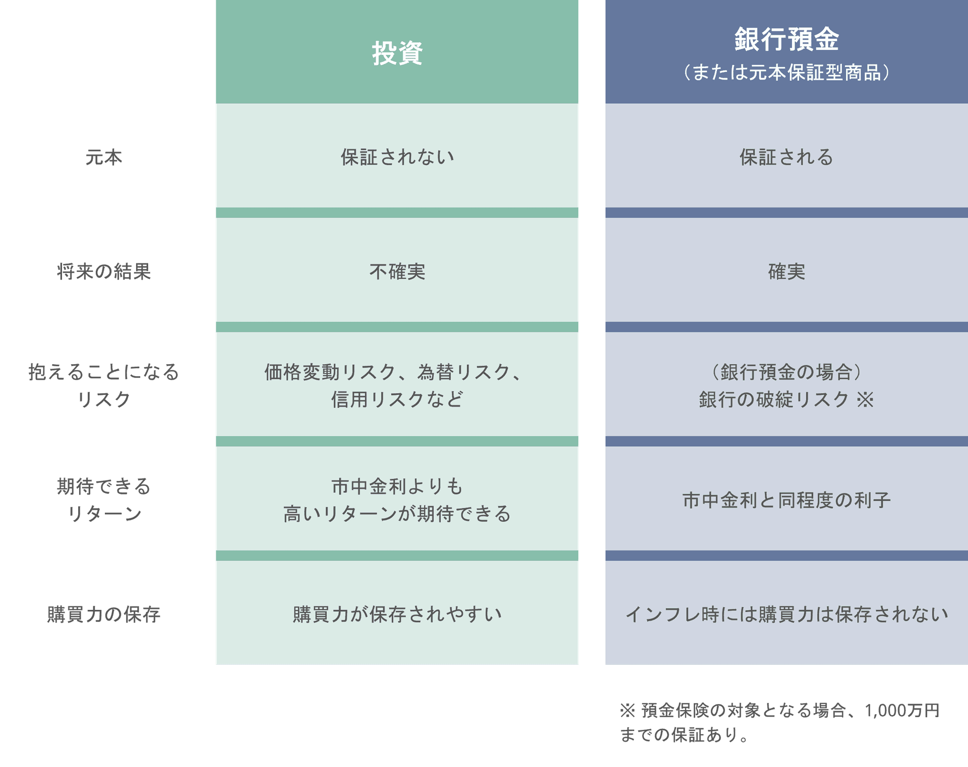 投資と銀行預金の比較