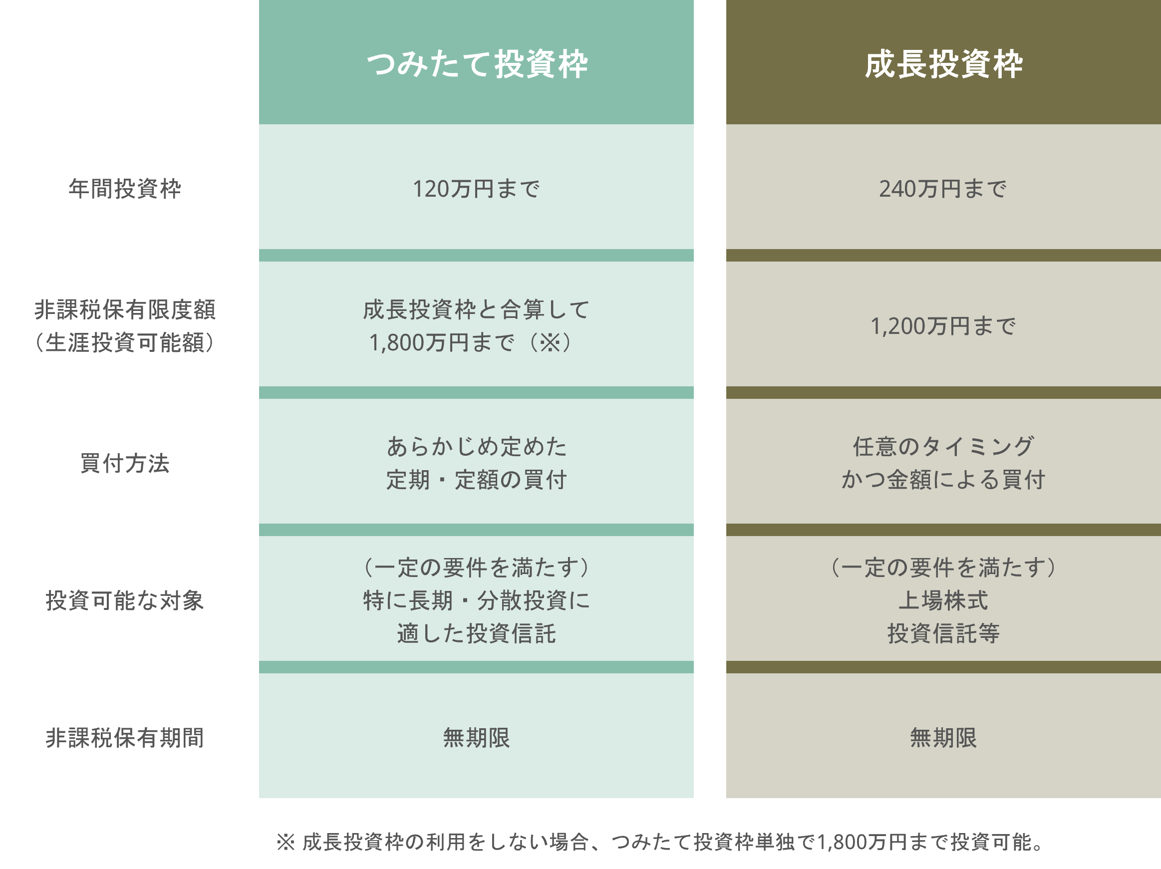 つみたて投資枠と成長投資枠の概要