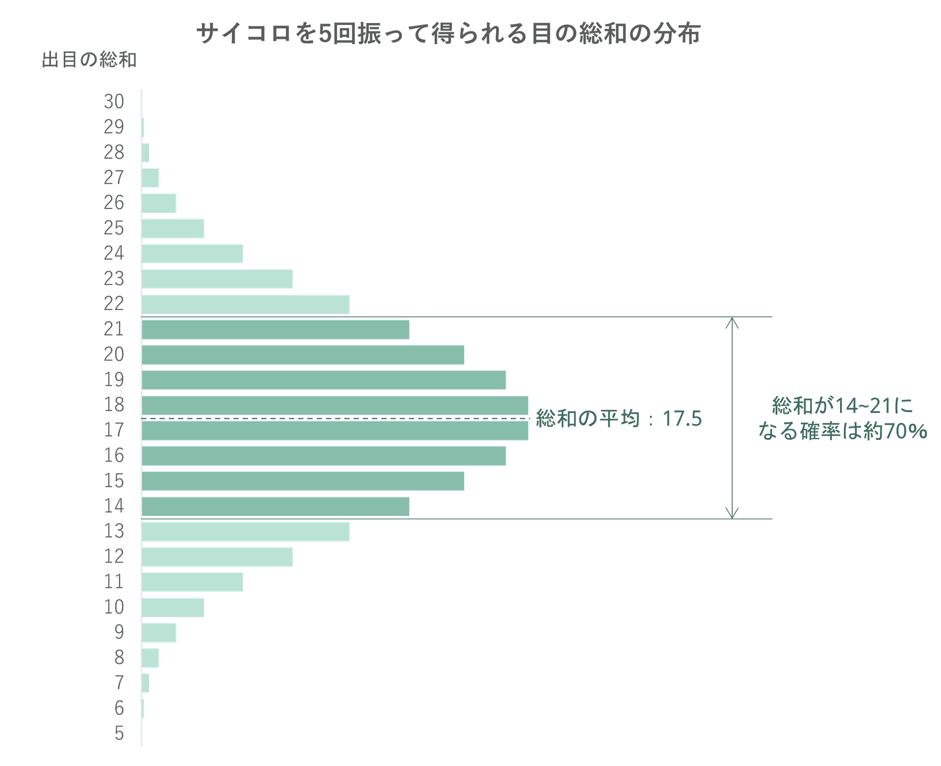 サイコロを5回振って得られる目の総和の分布
