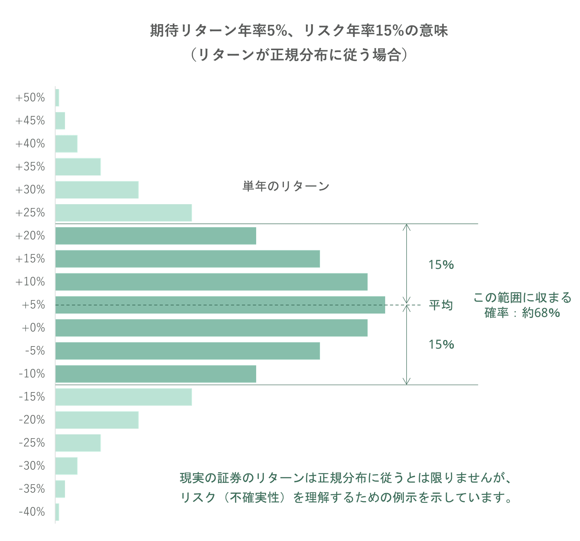 期待リターン年率5%、リスク年率15%の意味