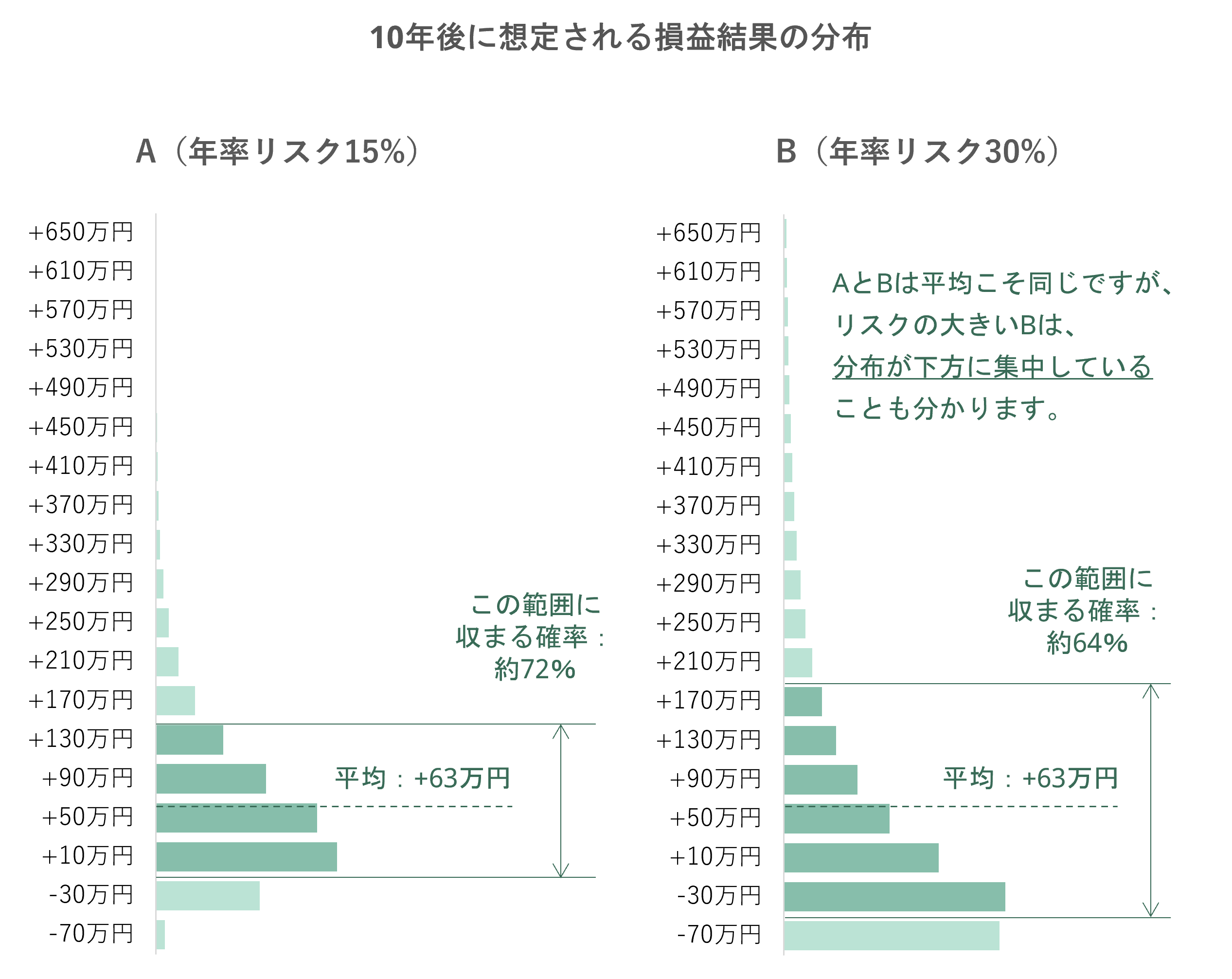 10年後に想定される損益結果の分布（リスク15%の場合とリスク30%の場合とで比較）