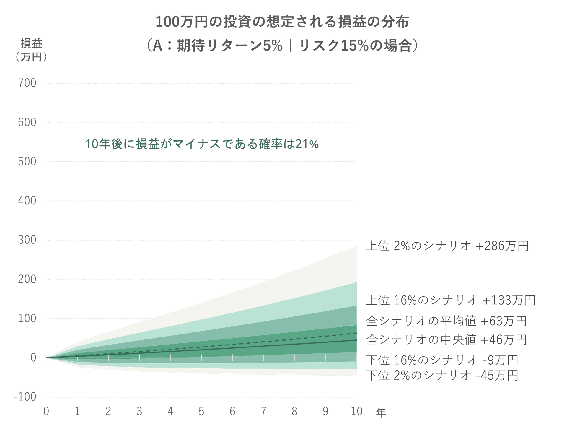 100万円の投資の想定される損益の分布（リスク15%の場合）