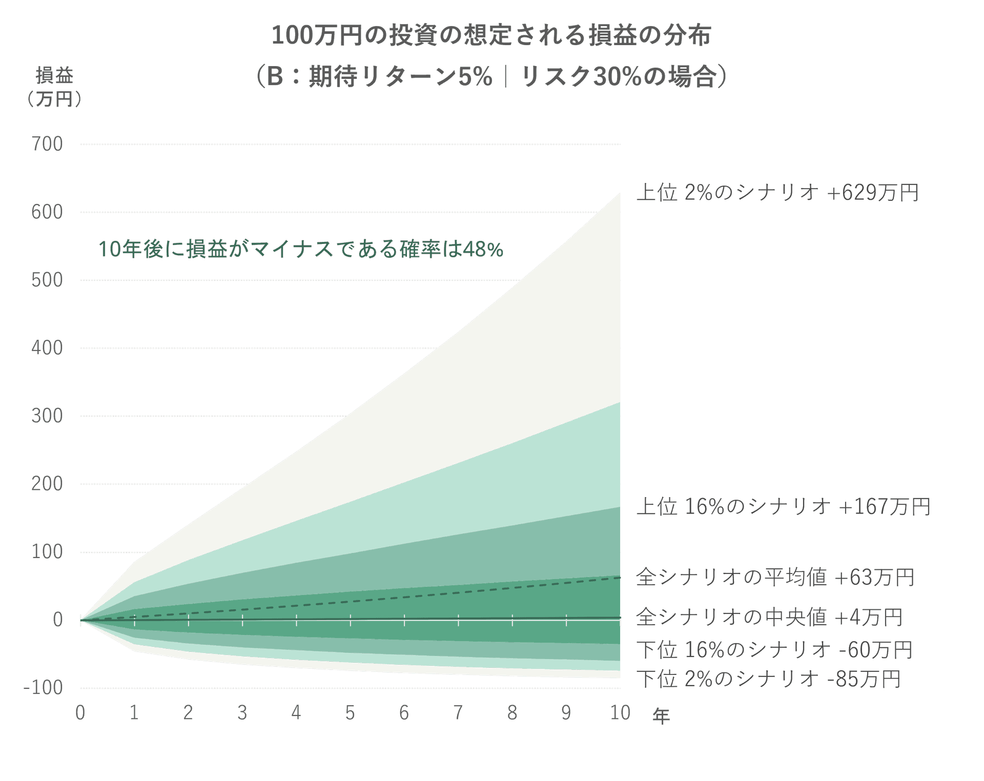 100万円の投資の想定される損益の分布（リスク30%の場合）