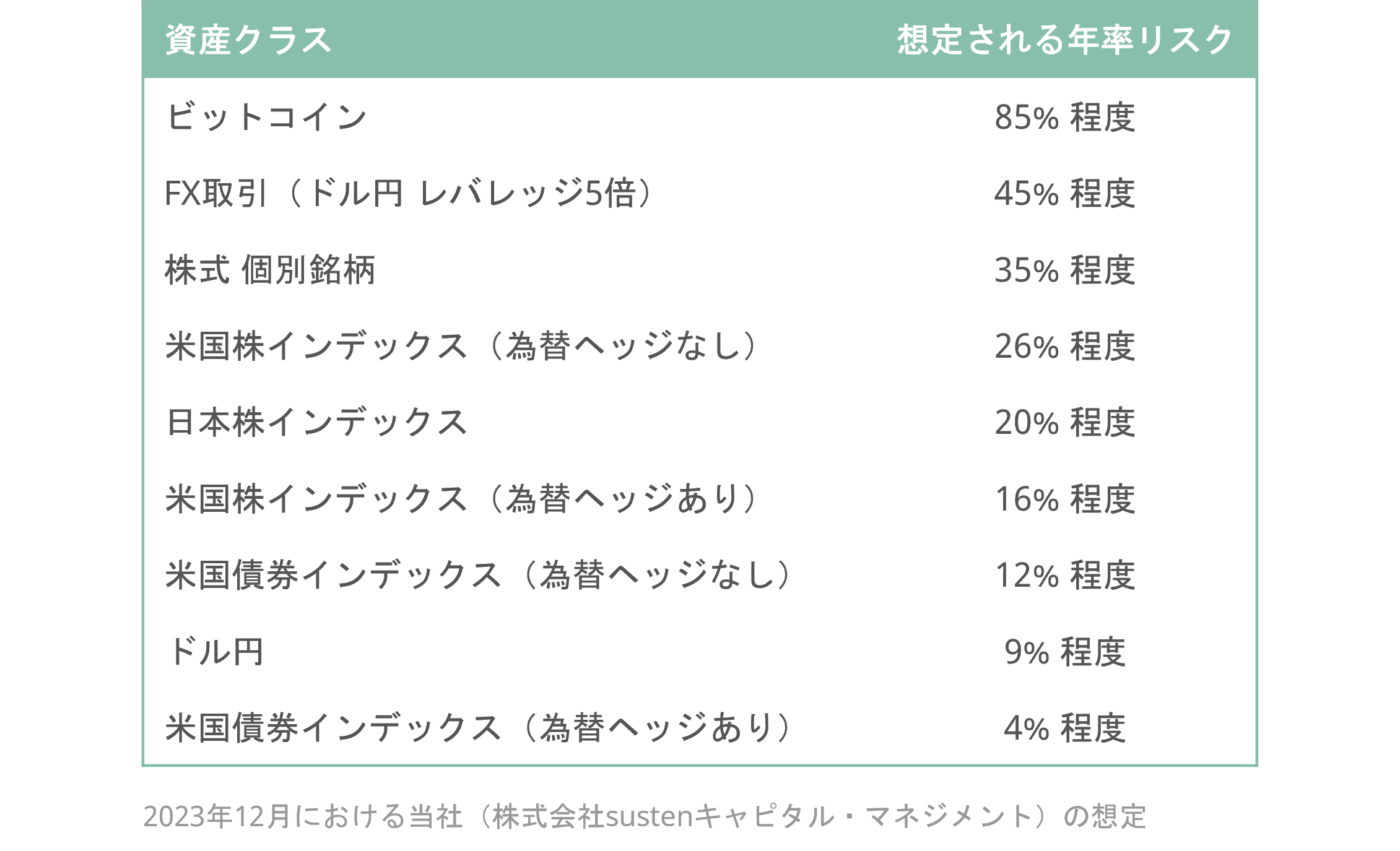 代表的な資産の持つ年率の変動リスクの大きさ