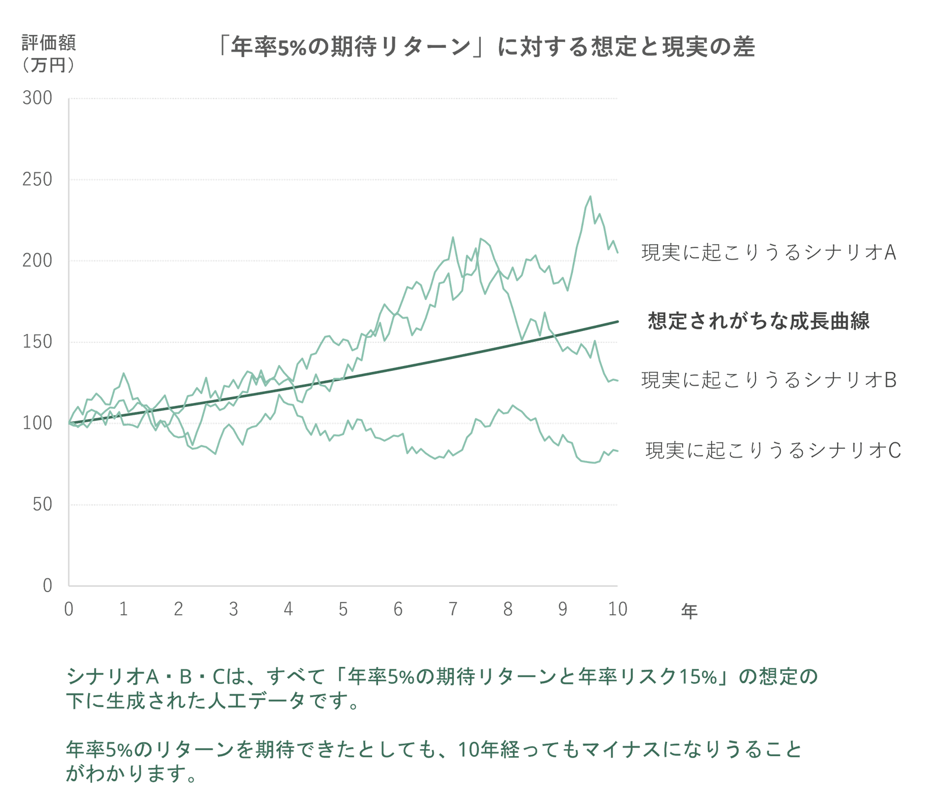 「年率5%の期待リターン」に対する想定と現実の差