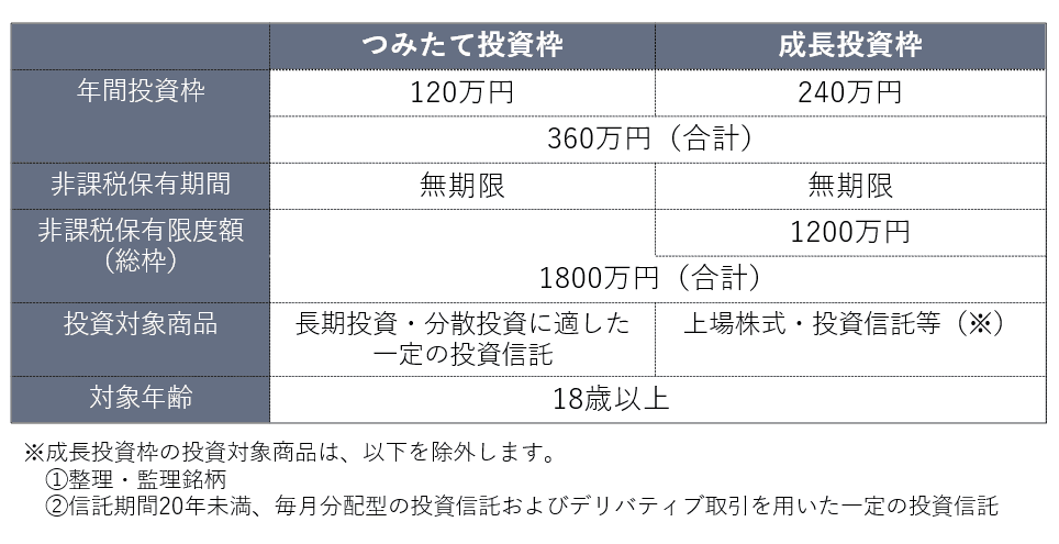 つみたて投資枠と成長投資枠の比較表