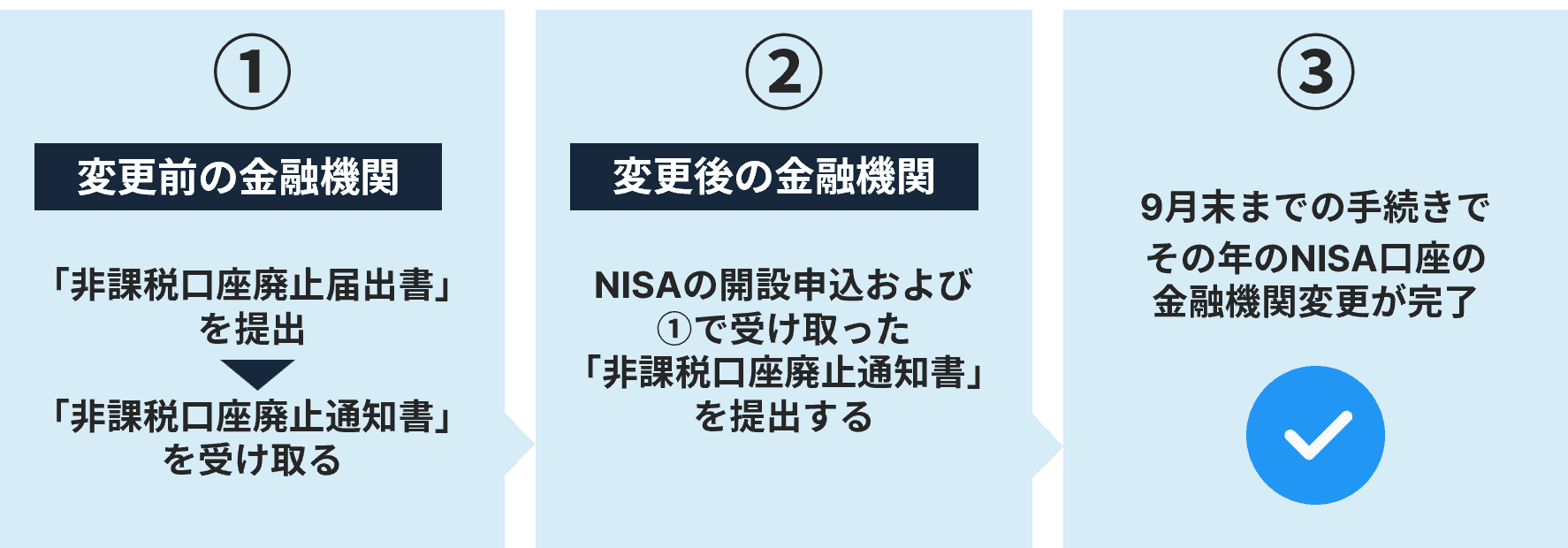 非課税口座廃止手続きの手順