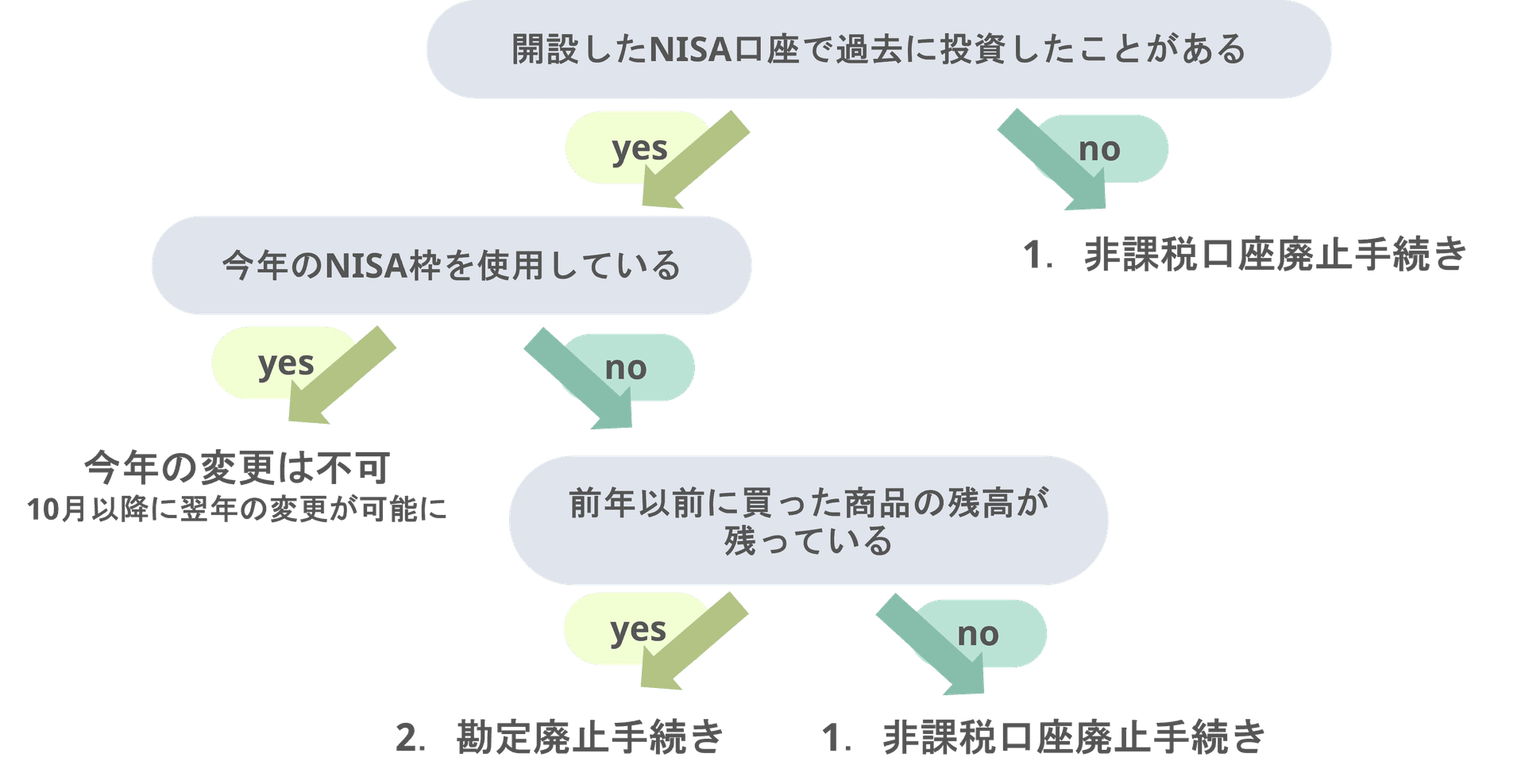 金融機関変更手続きのフローチャート