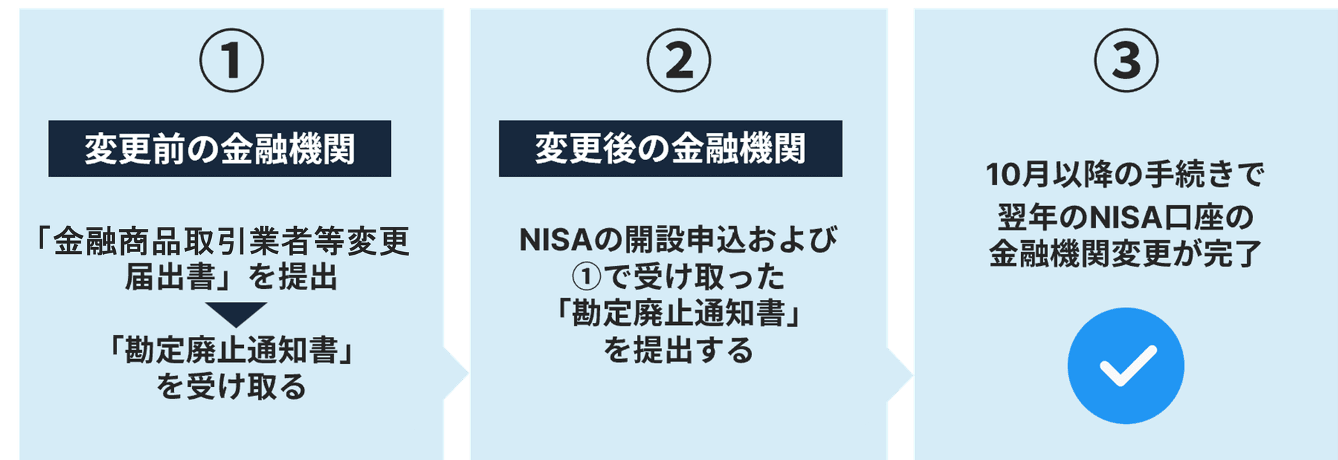 勘定廃止手続きの手順