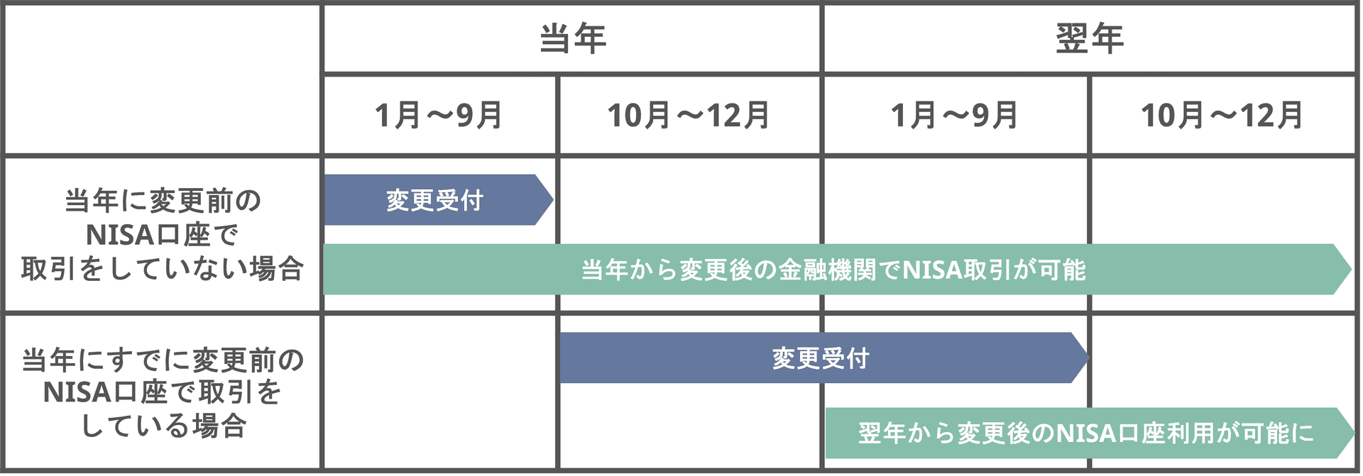 金融機関変更のスケジュール