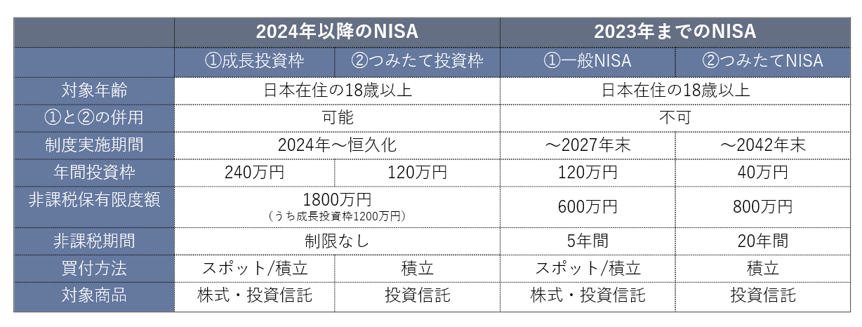 2024年以降のNISAと2023年までのNISA
