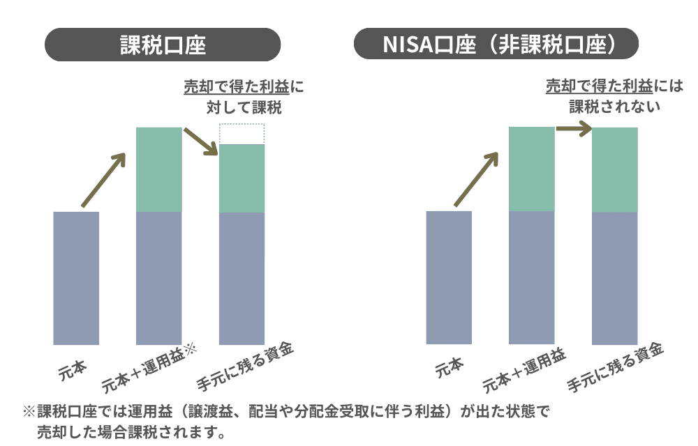 課税口座とNISA口座における売却時の違い