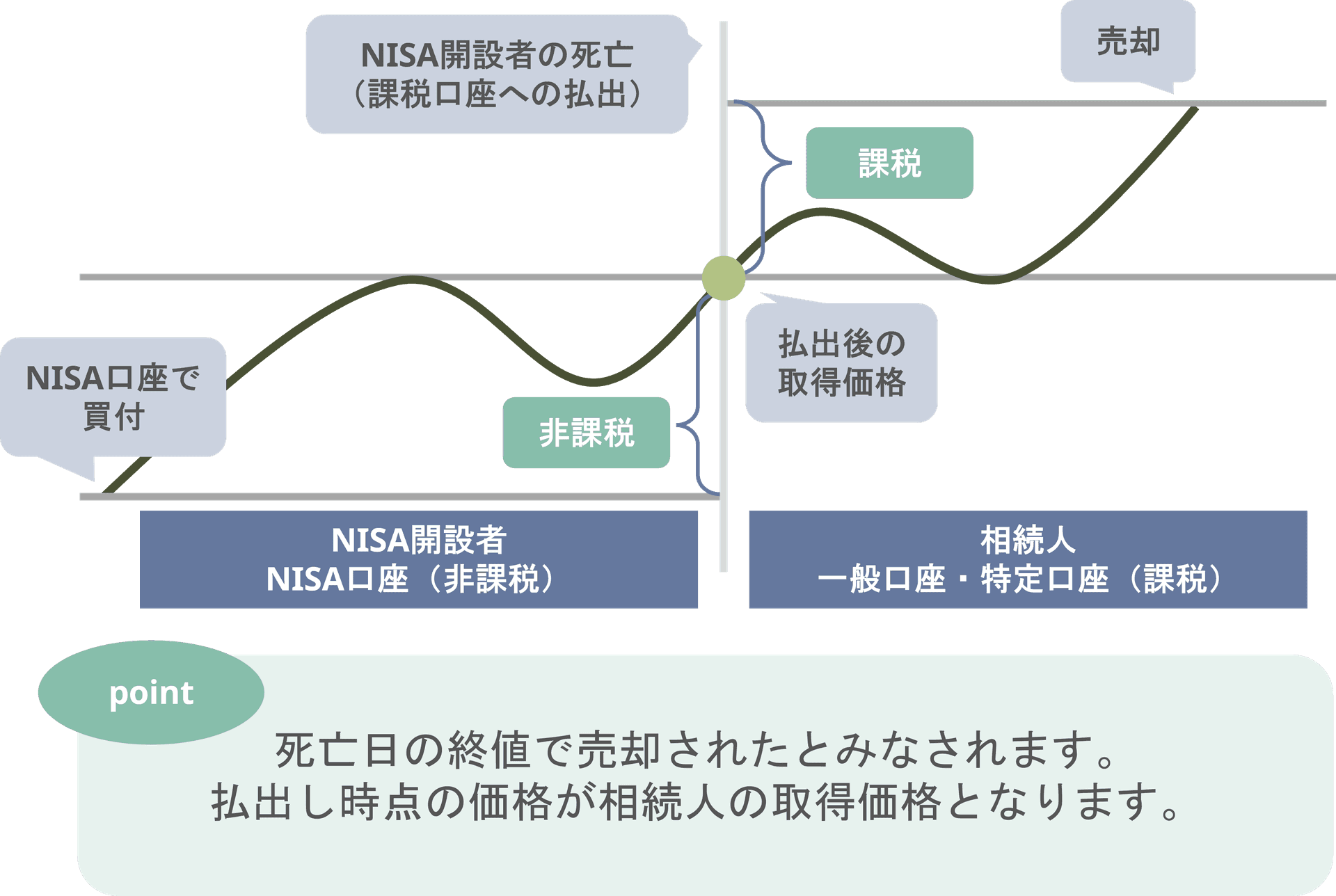 NISA口座の開設者が死亡した場合の上場株式等の取扱い