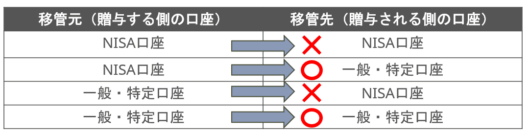 上場株式等の贈与可否対応表