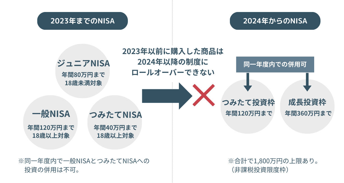 2023年までにNISA口座で購入した商品はロールオーバー不可