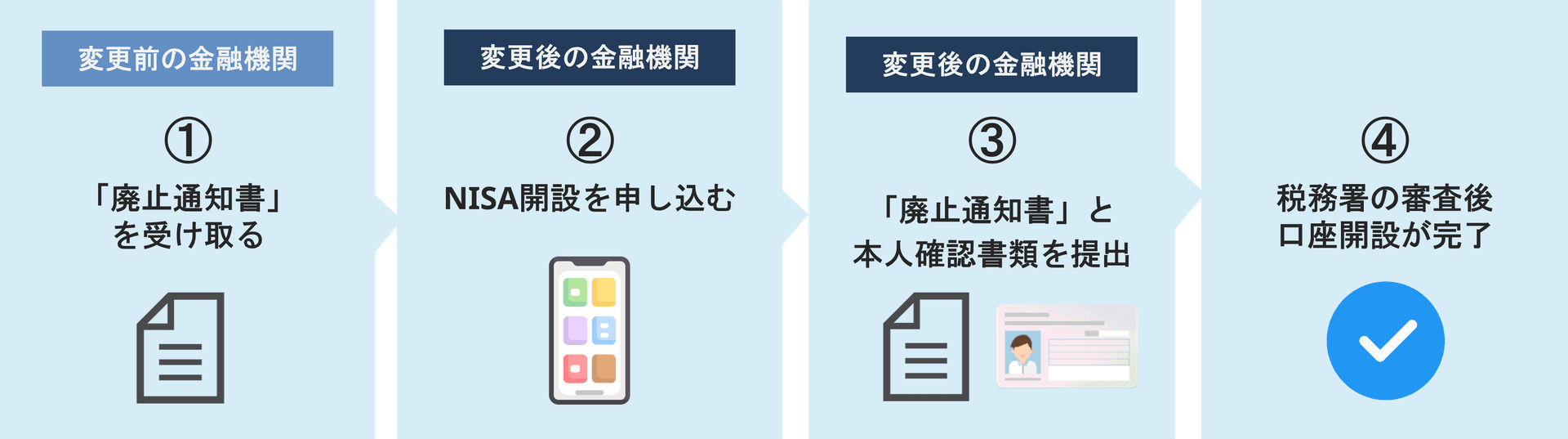 過去にNISA口座を開設したことがある場合の開設手順