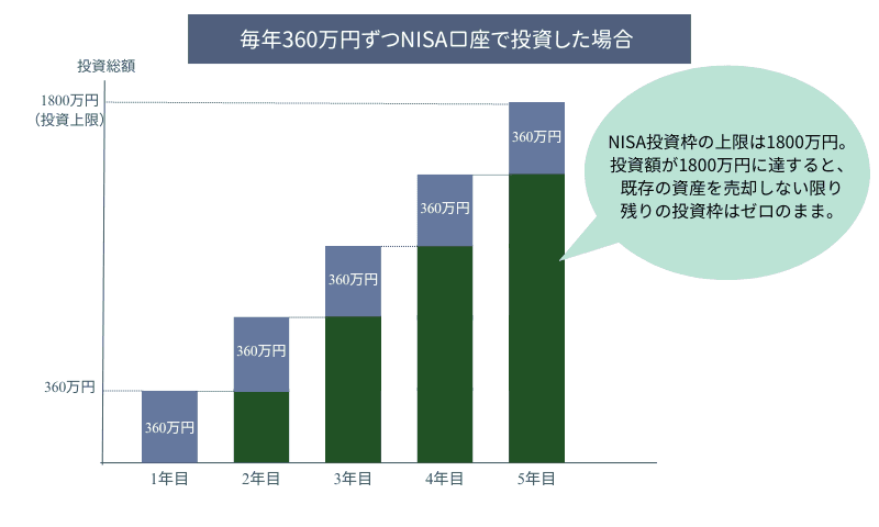 毎年360万円ずつNISA口座で投資した場合