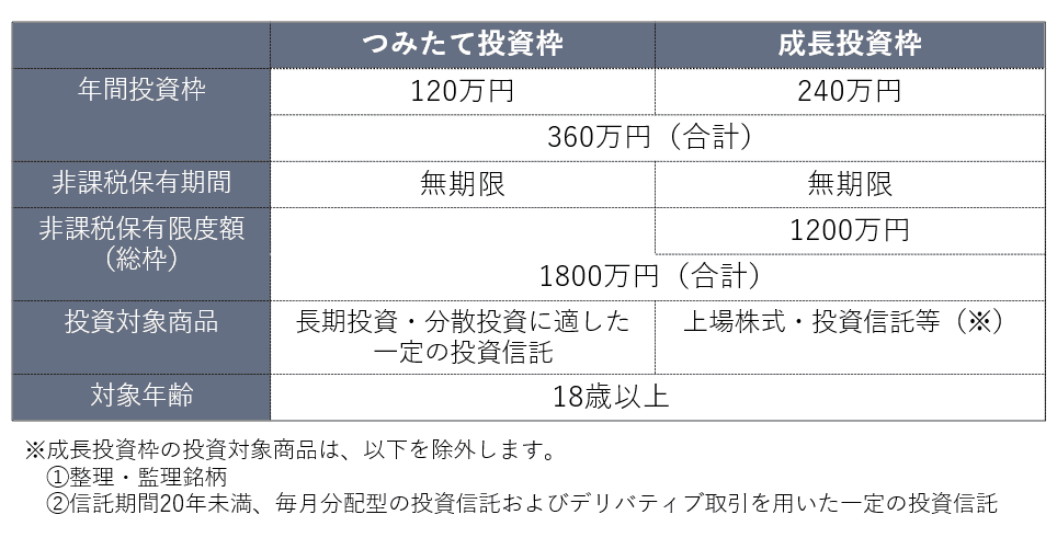 つみたて投資枠と成長投資枠の比較表