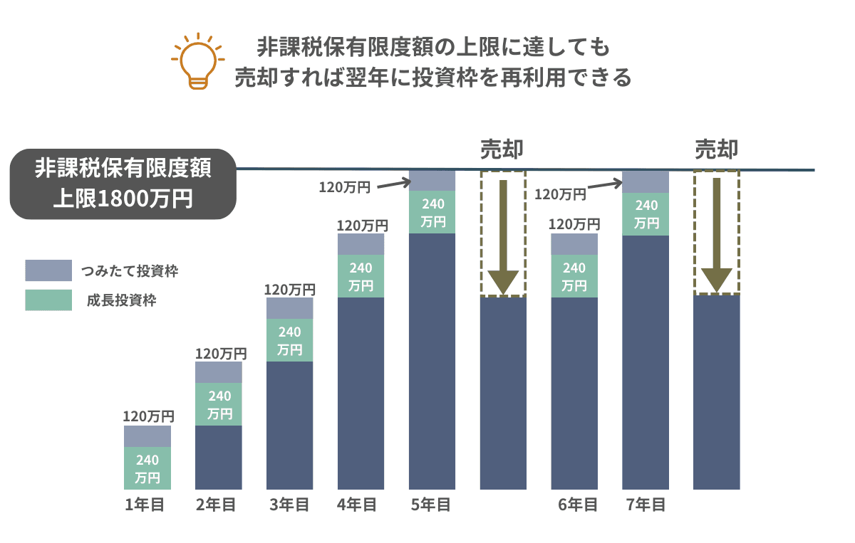 NISA利用のイメージ