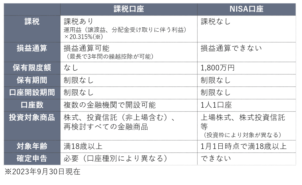 課税口座とNISA口座の違い