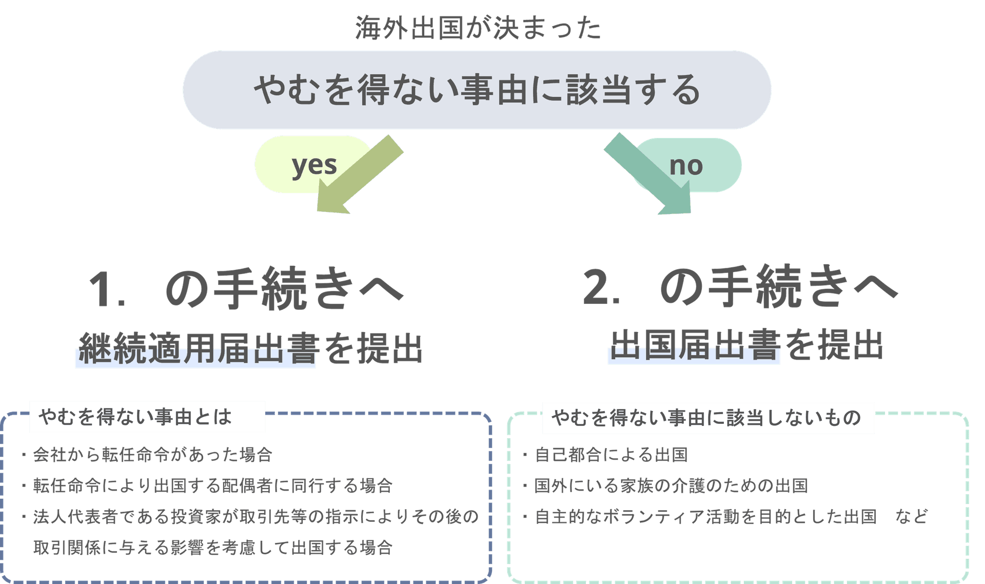 海外出国の手順