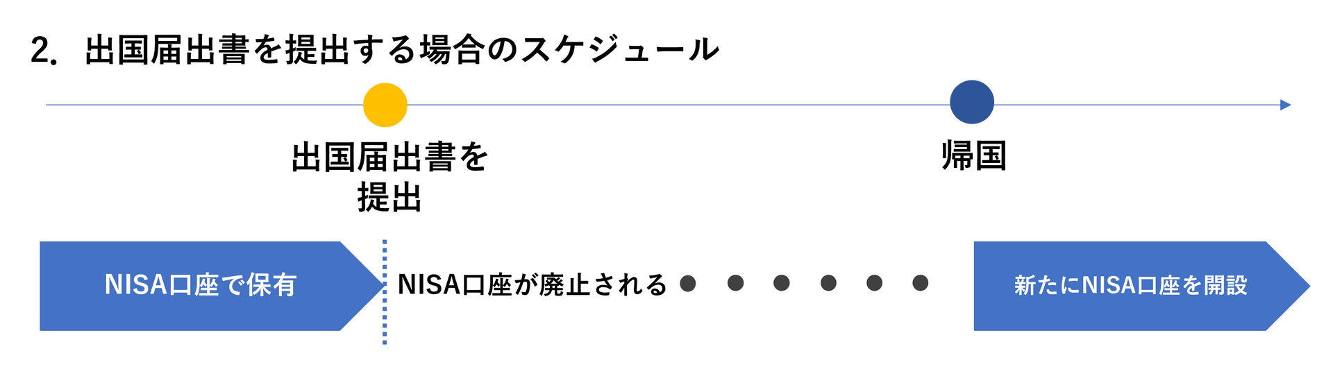 出国届出書を提出する場合のスケジュール