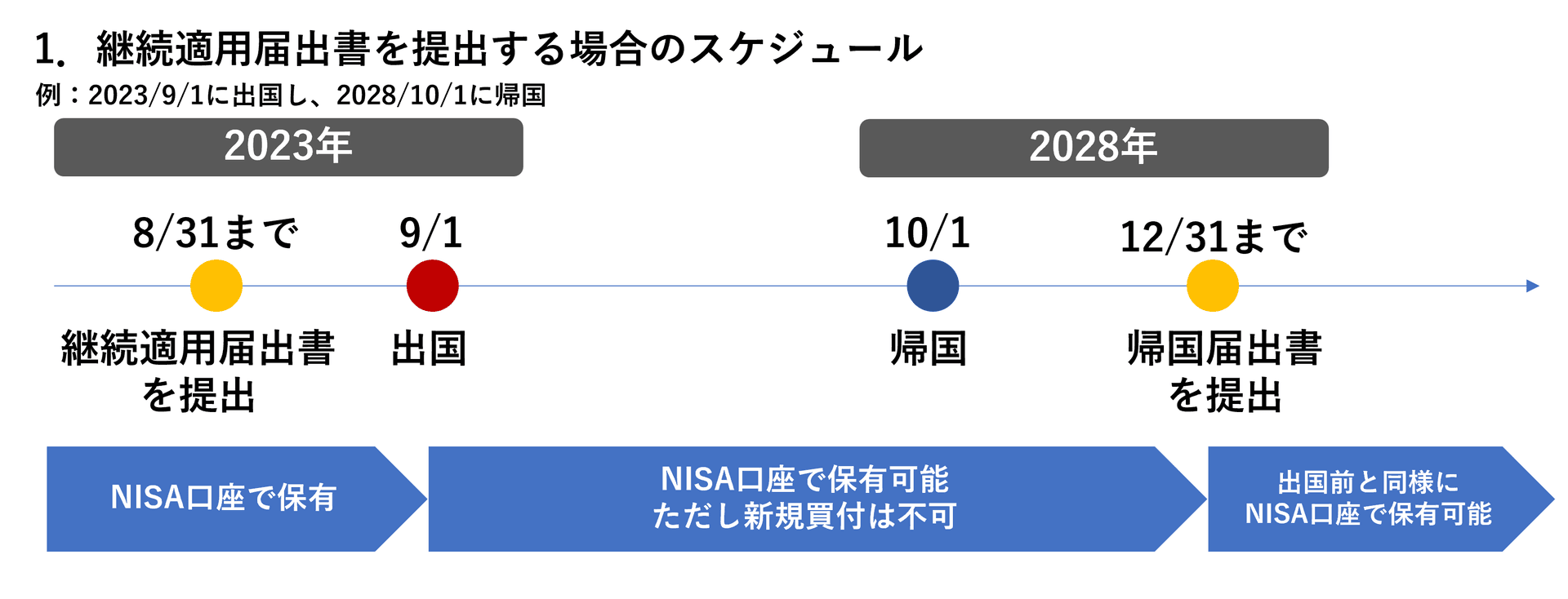 継続適用届出書を適用する場合のスケジュール