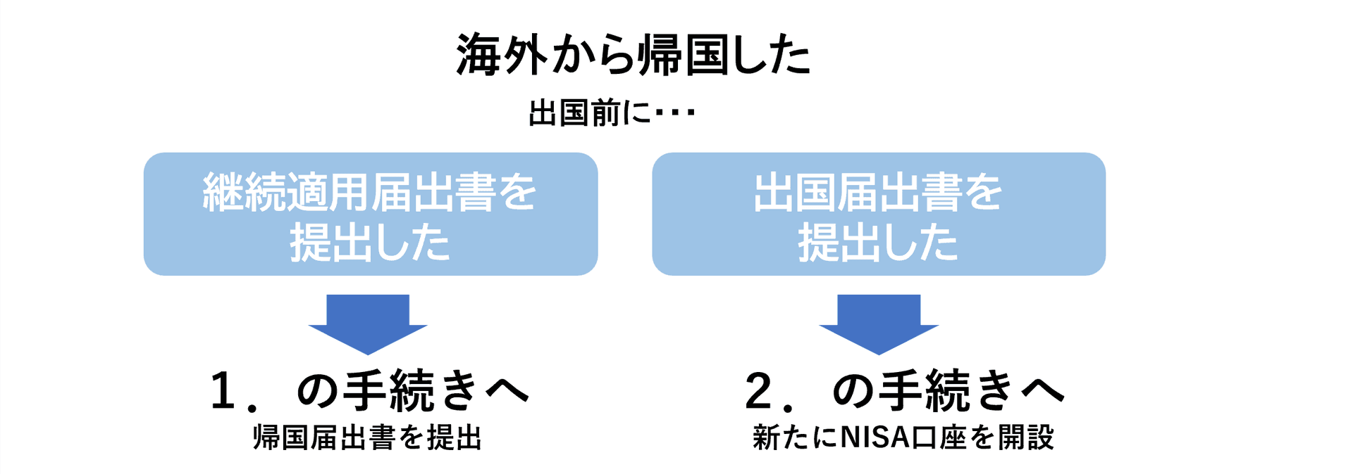 海外から帰国した際の手順